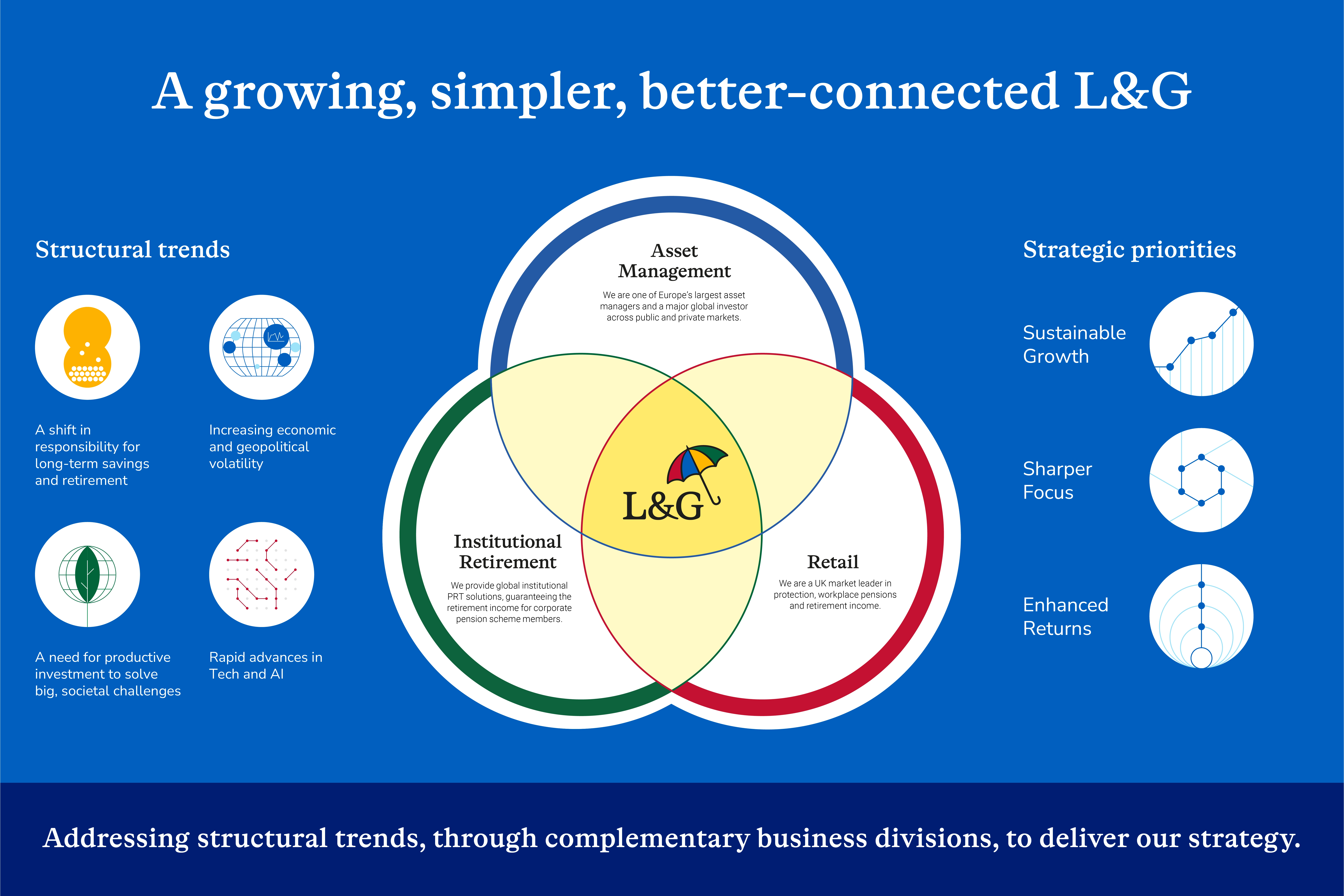 Infographic titled 'A growing, simpler, better-connected L&G'. At the centre is a Venn diagram with three overlapping circles labelled Asset Management, Institutional Retirement, and Retail, with the L&G logo in the intersection.