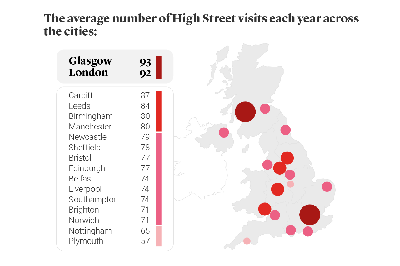 The average number of high street visits each year across the city survey illustration The average number of high street visits each year across the city survey illustration