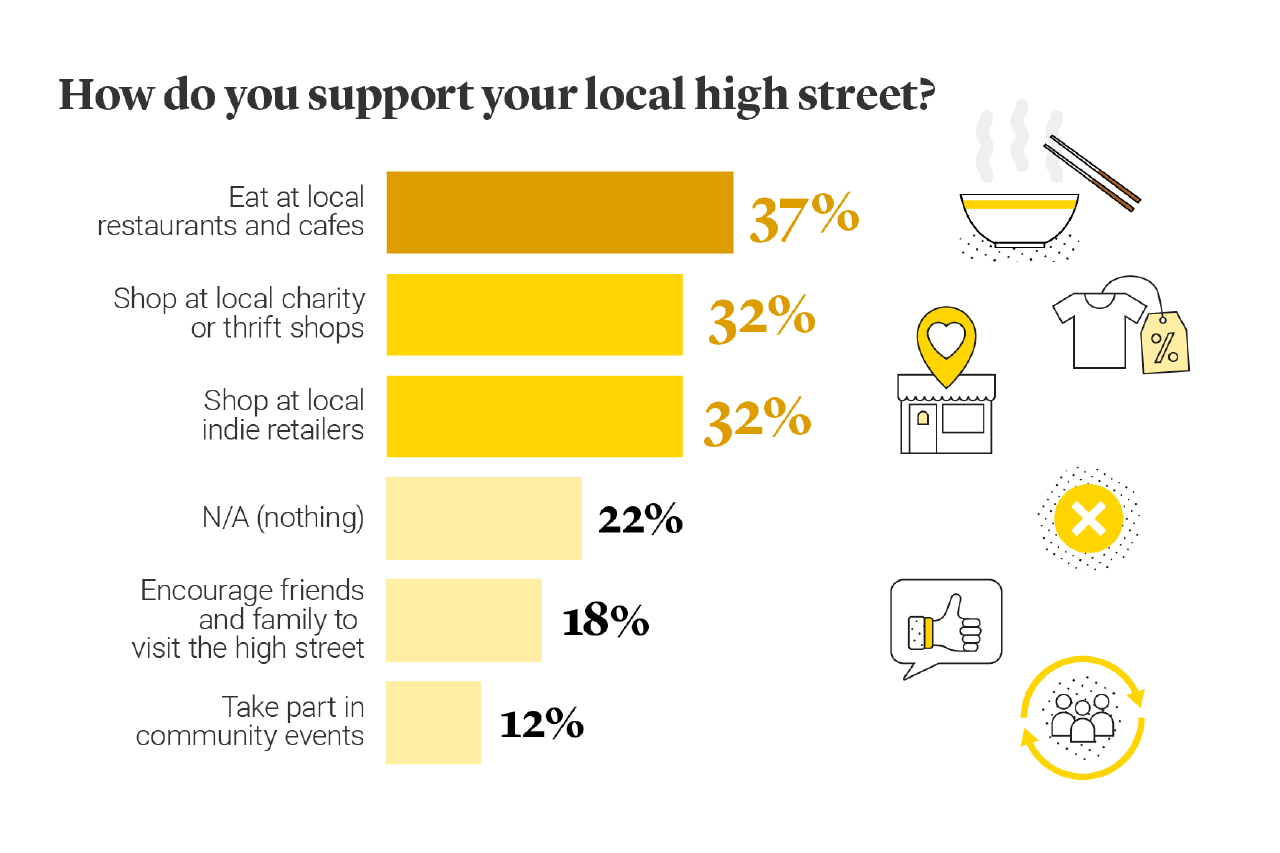 How do you support your local high street survey illustration How do you support your local high street survey illustration
