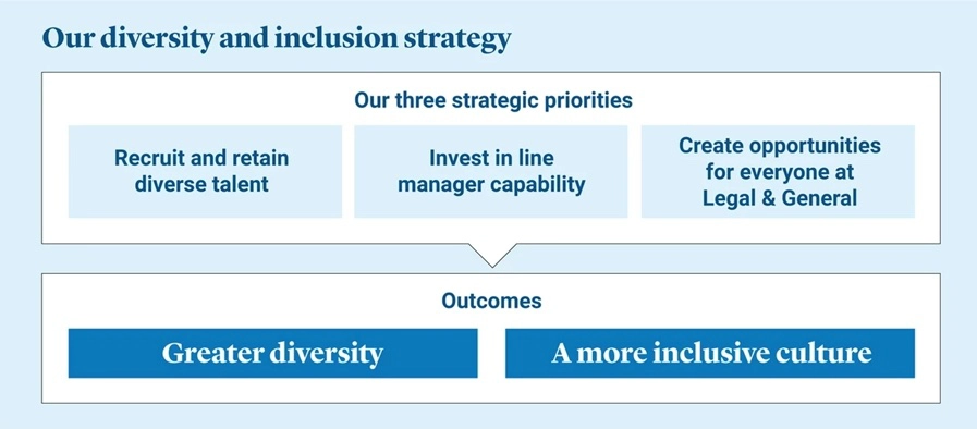 L&G's diversity and inclusion strategy L&G's diversity and inclusion strategy