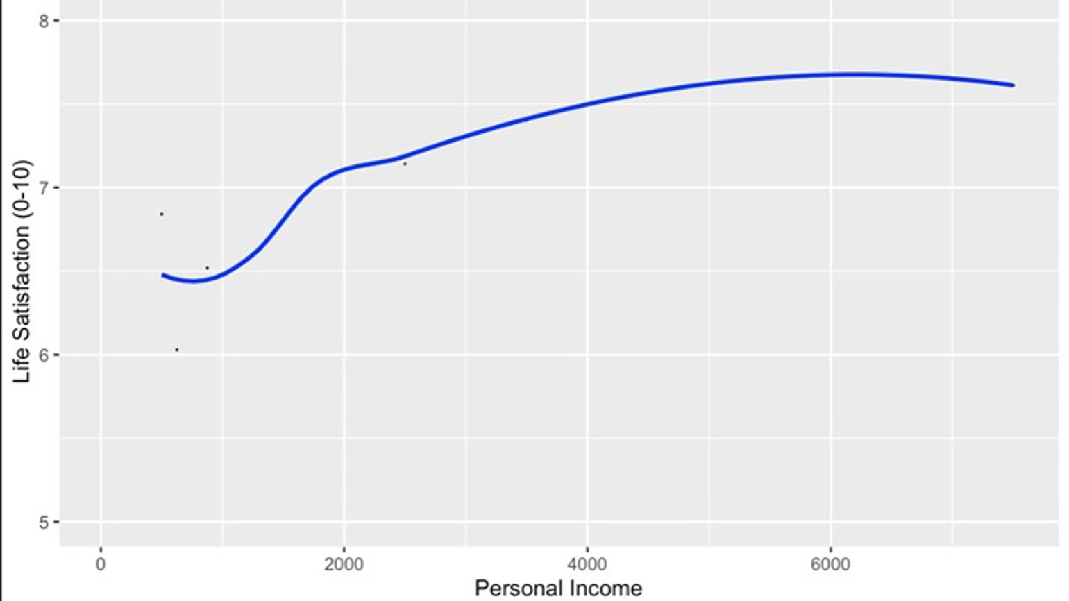 Average Life Satisfaction In Retirement Per Personal Income Chart Average Life Satisfaction In Retirement Per Personal Income Chart